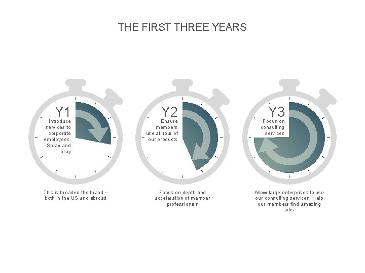 THE FIRST THREE YEARS Y 1 Introduce services to corporate employees. Spray and pray