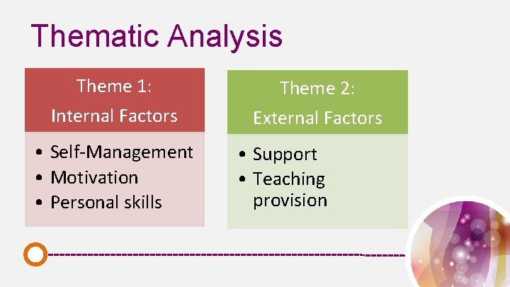 Thematic Analysis Theme 1: Internal Factors • Self-Management • Motivation • Personal skills Theme