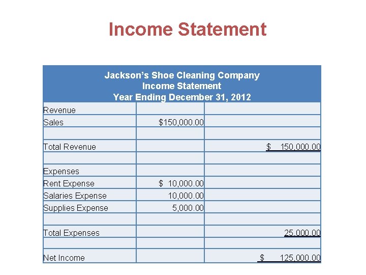 Income Statement Jackson’s Shoe Cleaning Company Income Statement Year Ending December 31, 2012 Revenue