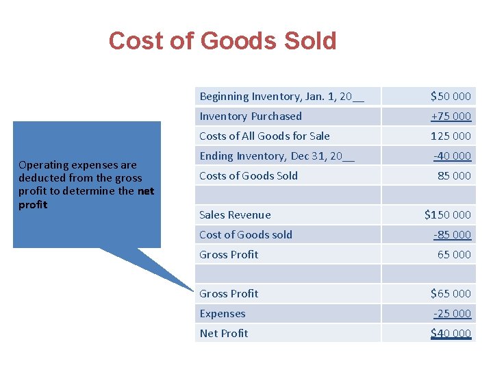 Cost of Goods Sold Operating expenses are deducted from the gross profit to determine