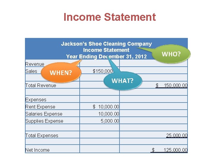 Income Statement Jackson’s Shoe Cleaning Company Income Statement Year Ending December 31, 2012 WHO?