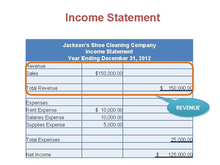 Income Statement Jackson’s Shoe Cleaning Company Income Statement Year Ending December 31, 2012 Revenue