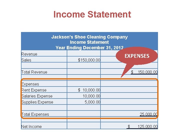 Income Statement Jackson’s Shoe Cleaning Company Income Statement Year Ending December 31, 2012 Revenue