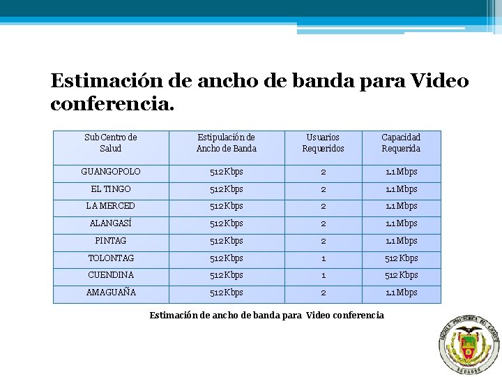 Estimación de ancho de banda para Video conferencia. Sub Centro de Salud Estipulación de