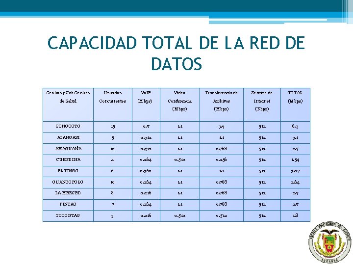 CAPACIDAD TOTAL DE LA RED DE DATOS Centros y Sub Centros Usuarios de Salud