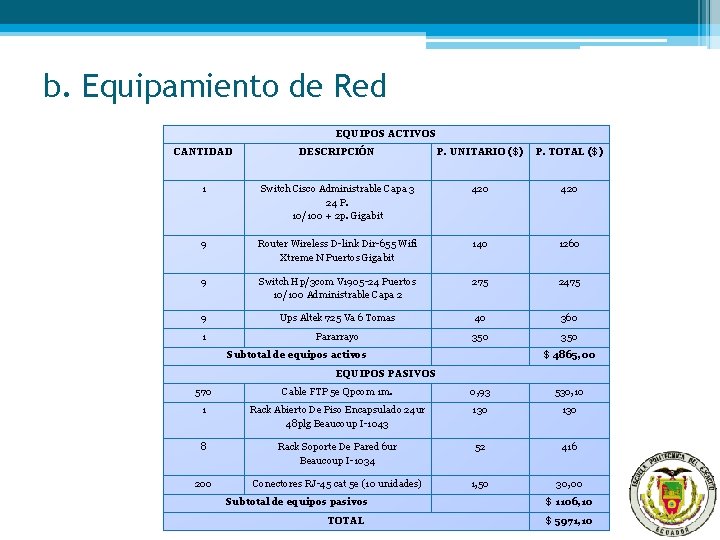 b. Equipamiento de Red EQUIPOS ACTIVOS CANTIDAD DESCRIPCIÓN P. UNITARIO ($) P. TOTAL ($)