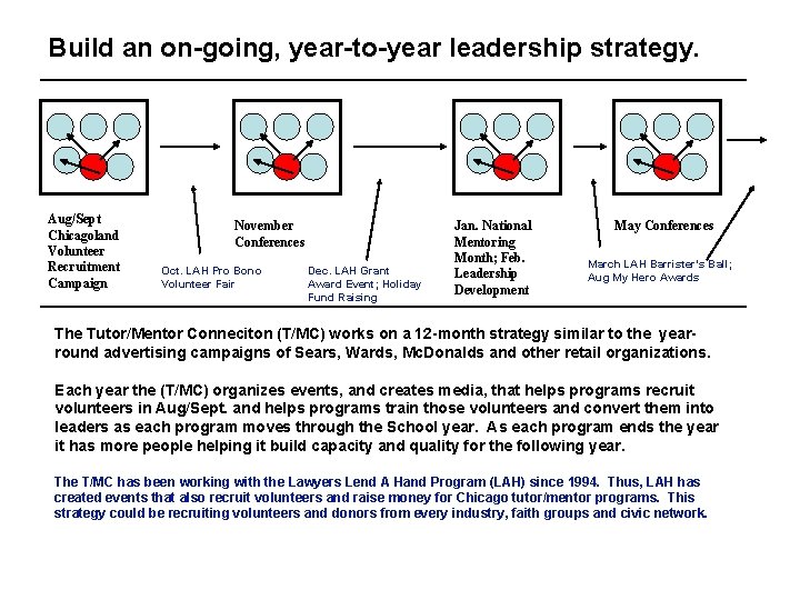 Build an on-going, year-to-year leadership strategy. Aug/Sept Chicagoland Volunteer Recruitment Campaign November Conferences Oct.