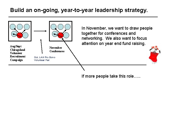 Build an on-going, year-to-year leadership strategy. Aug/Sept Chicagoland Volunteer Recruitment Campaign In November, we