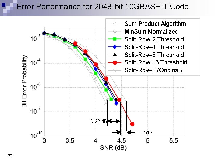 Error Performance for 2048 -bit 10 GBASE-T Code Sum Product Algorithm Min. Sum Normalized