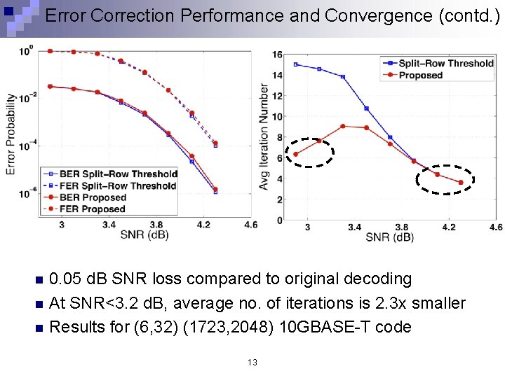 Error Correction Performance and Convergence (contd. ) 0. 05 d. B SNR loss compared