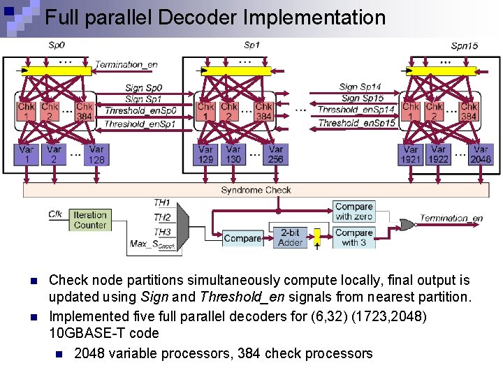 Full parallel Decoder Implementation 1 n n 2 128 Check node partitions simultaneously compute