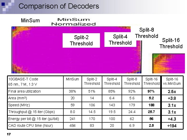 Comparison of Decoders Min. Sum Split-2 Threshold 10 GBASE-T Code 65 nm, 7 M,