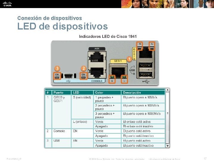 Conexión de dispositivos LED de dispositivos Presentation_ID © 2014 Cisco Systems, Inc. Todos los