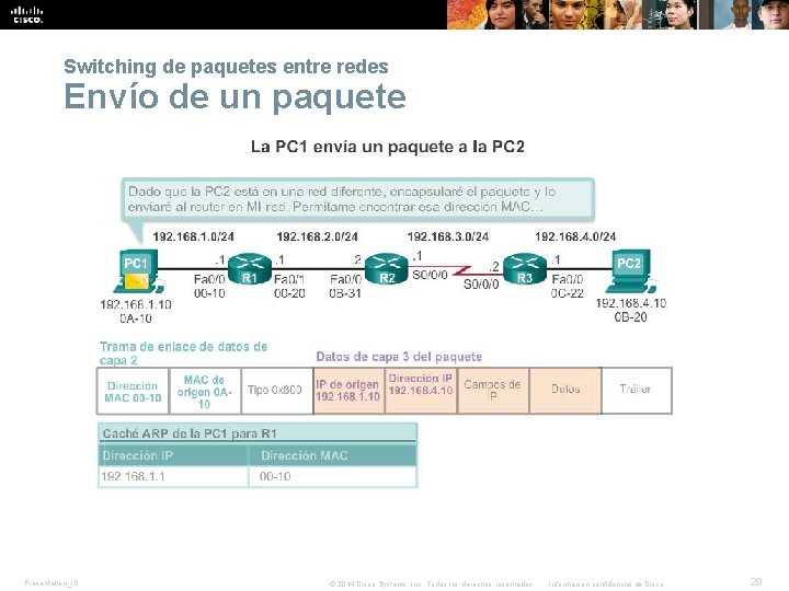 Switching de paquetes entre redes Envío de un paquete Presentation_ID © 2014 Cisco Systems,
