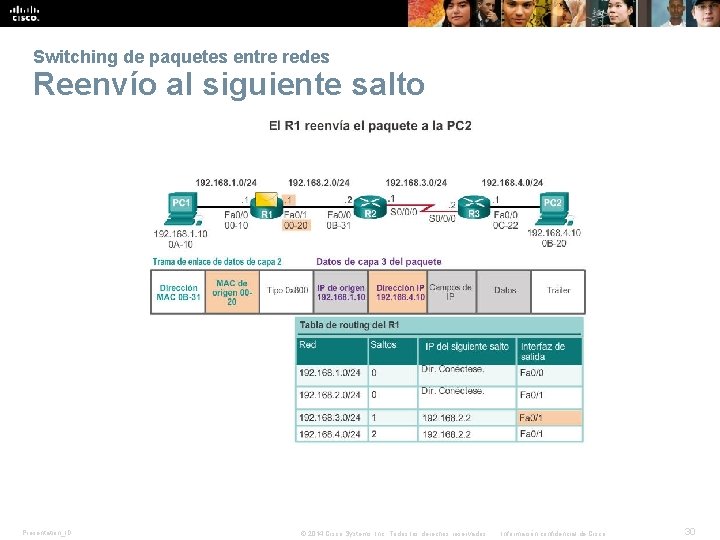 Switching de paquetes entre redes Reenvío al siguiente salto Presentation_ID © 2014 Cisco Systems,