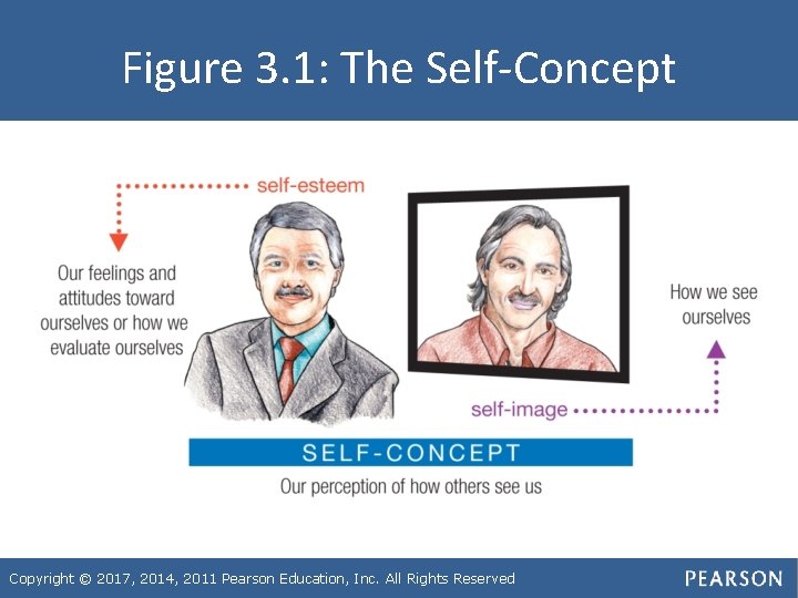 Figure 3. 1: The Self-Concept Copyright © 2017, 2014, 2011 Pearson Education, Inc. All