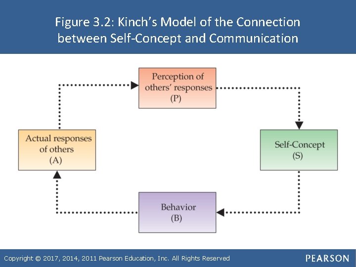 Figure 3. 2: Kinch’s Model of the Connection between Self-Concept and Communication Copyright ©