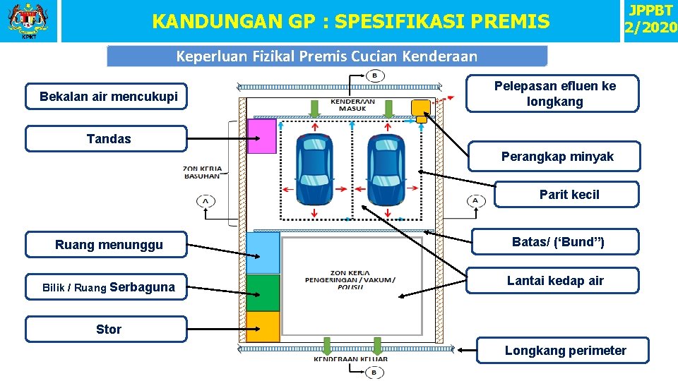 KANDUNGAN GP : SPESIFIKASI PREMIS JPPBT 2/2020 Keperluan Fizikal Premis Cucian Kenderaan Bekalan air