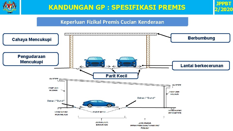 KANDUNGAN GP : SPESIFIKASI PREMIS JPPBT 2/2020 Keperluan Fizikal Premis Cucian Kenderaan Berbumbung Cahaya