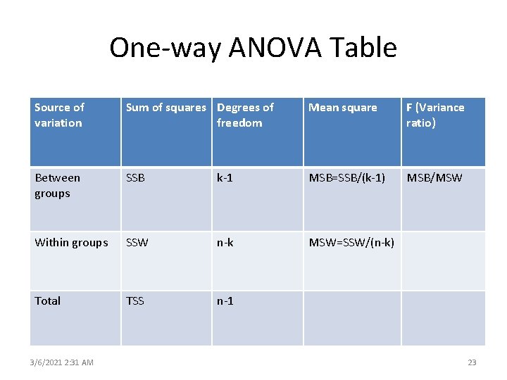 One-way ANOVA Table Source of variation Sum of squares Degrees of freedom Mean square
