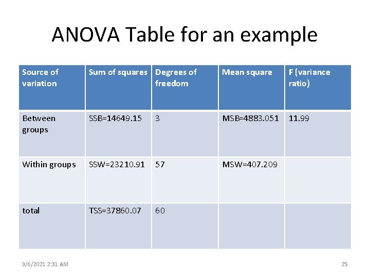 ANOVA Table for an example Source of variation Sum of squares Degrees of freedom