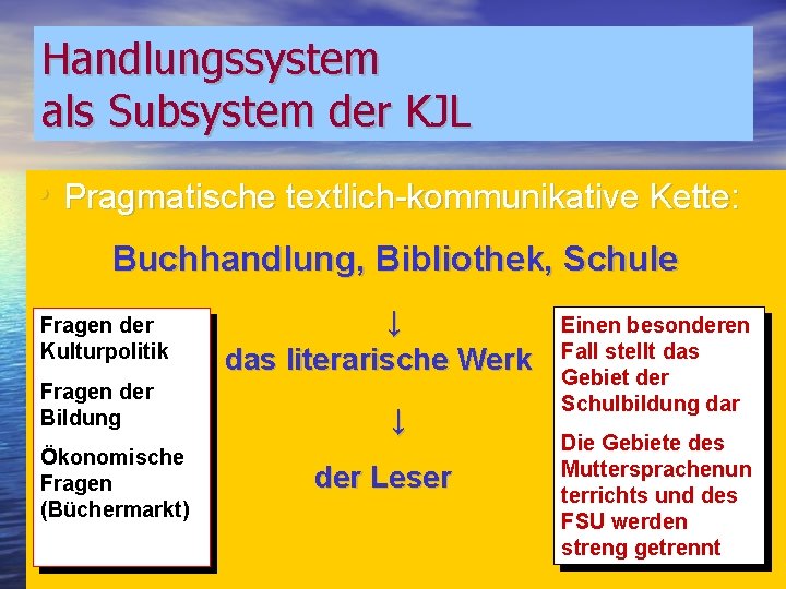 Handlungssystem als Subsystem der KJL • Pragmatische textlich-kommunikative Kette: Buchhandlung, Bibliothek, Schule Fragen der