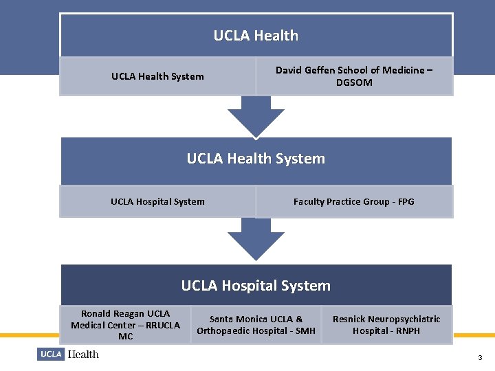 UCLA Health System David Geffen School of Medicine – DGSOM UCLA Health System UCLA