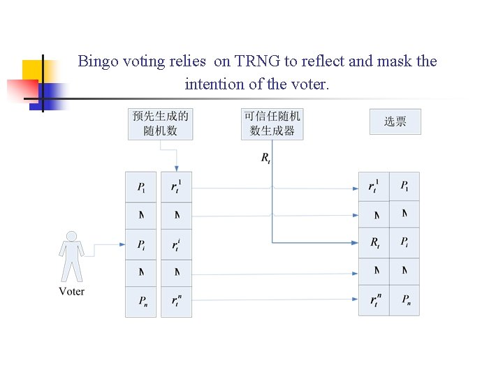 Bingo voting relies on TRNG to reflect and mask the intention of the voter.