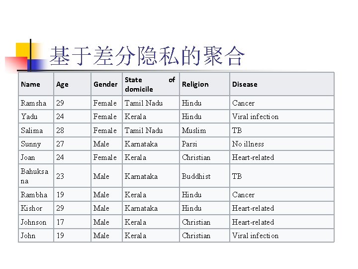 基于差分隐私的聚合 Name Age Gender State domicile Ramsha 29 Female Yadu 24 Salima of Religion
