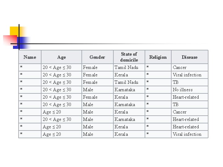 Name Age Gender State of domicile Religion Disease * 20 < Age ≤ 30
