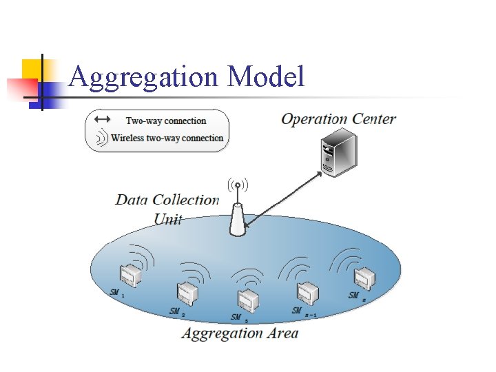 Aggregation Model 