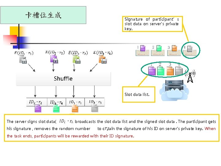 卡槽位生成 Signature of participant’s slot data on server's private key. Slot data list. The