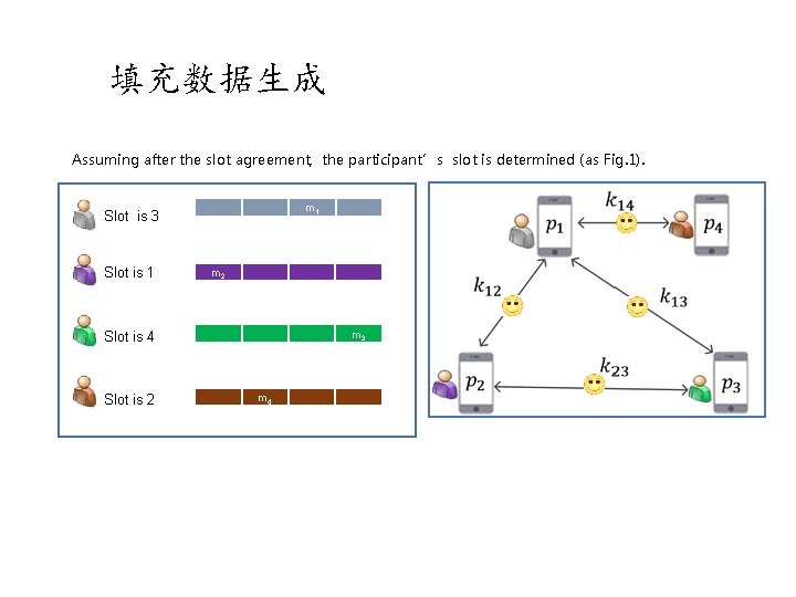 填充数据生成 Assuming after the slot agreement, the participant’s slot is determined (as Fig. 1).