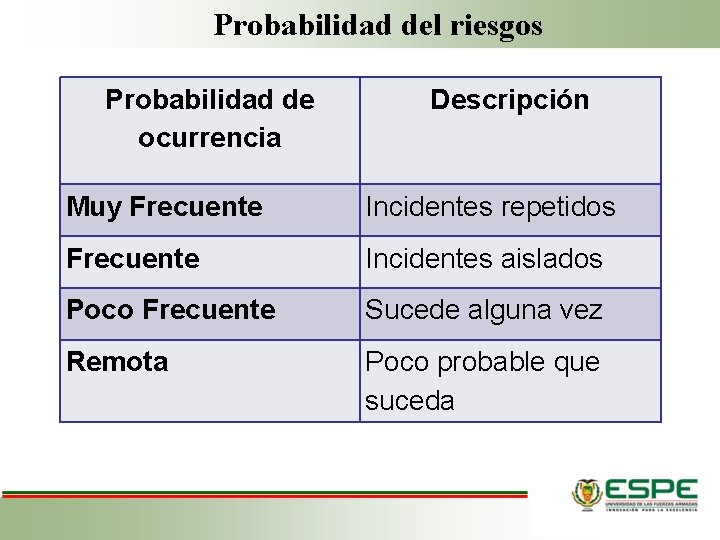 Probabilidad del riesgos Probabilidad de ocurrencia Descripción Muy Frecuente Incidentes repetidos Frecuente Incidentes aislados