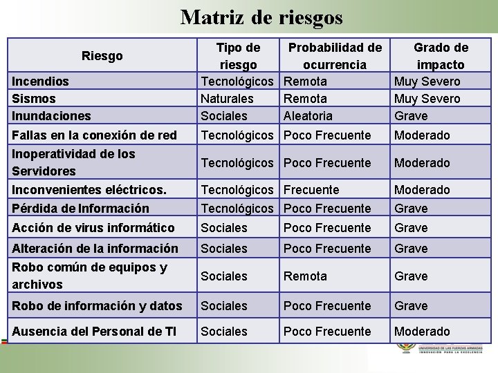 Matriz de riesgos Incendios Sismos Inundaciones Tipo de Probabilidad de Grado de riesgo ocurrencia