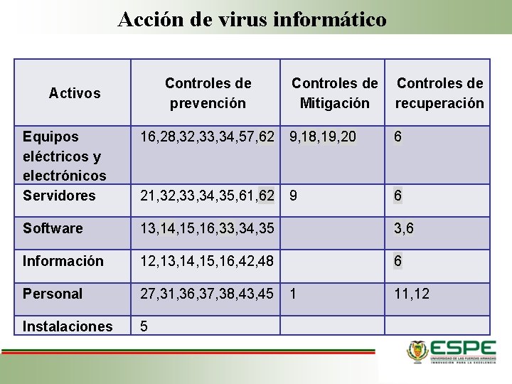 Acción de virus informático Controles de prevención Activos Controles de Mitigación Controles de recuperación