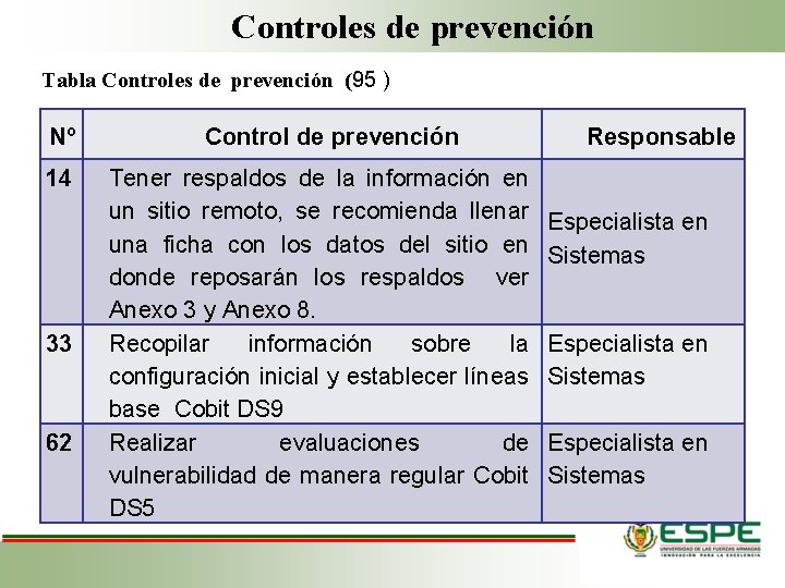 Controles de prevención Tabla Controles de prevención (95 ) Nº 14 33 62 Control