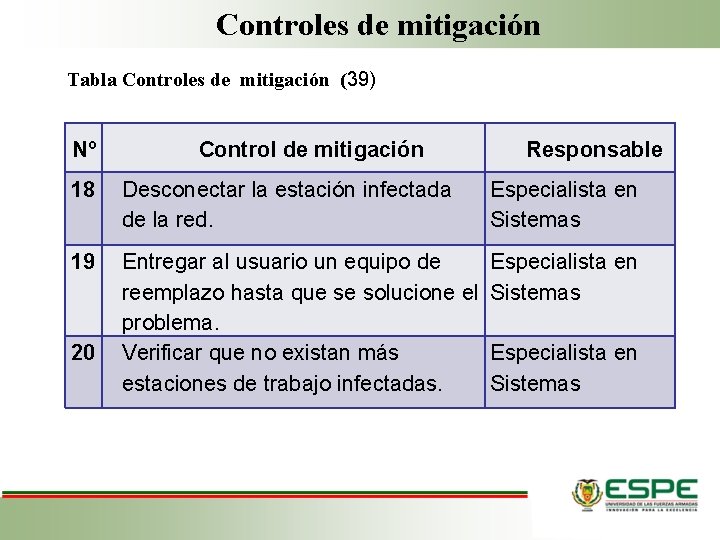 Controles de mitigación Tabla Controles de mitigación (39) Nº Control de mitigación Responsable 18