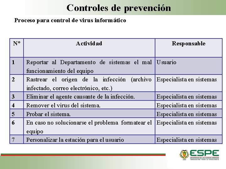 Controles de prevención Proceso para control de virus informático Nº 1 2 3 4