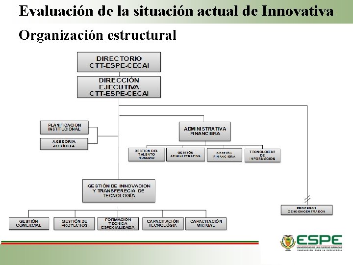 Evaluación de la situación actual de Innovativa Organización estructural 