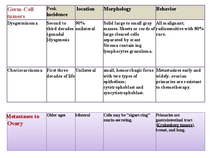 Germ-Cell tumors Peak Dysgerminoma Second to 90% third decades unilateral (gonadal )dysgenesis incidence location