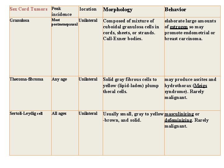 Sex Cord Tumors Peak incidence location Morphology Behavior elaborate large amounts of estrogen so