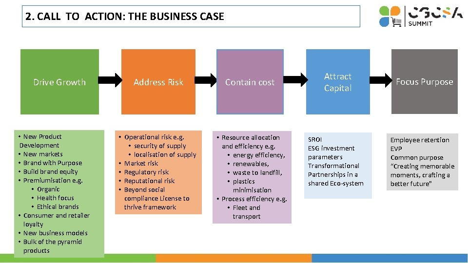 2. CALL TO ACTION: THE BUSINESS CASE Drive Growth • New Product Development •