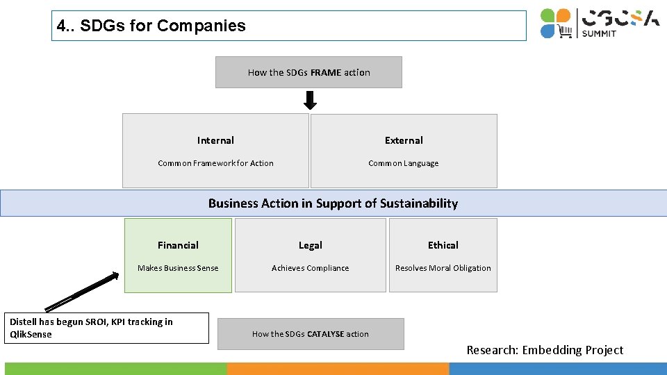 4. . SDGs for Companies How the SDGs FRAME action Internal External Common Framework