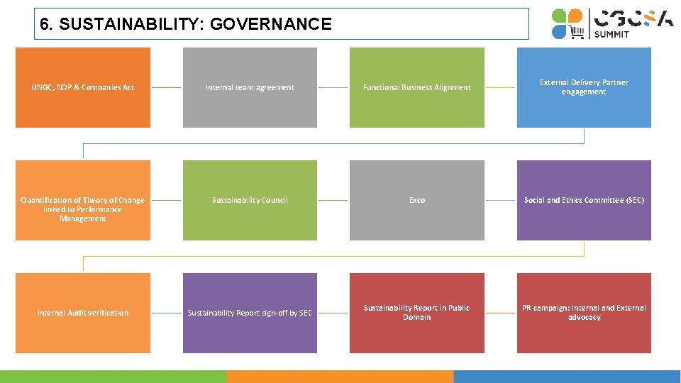 6. SUSTAINABILITY: GOVERNANCE UNGC, NDP & Companies Act Internal team agreement Functional Business Alignment