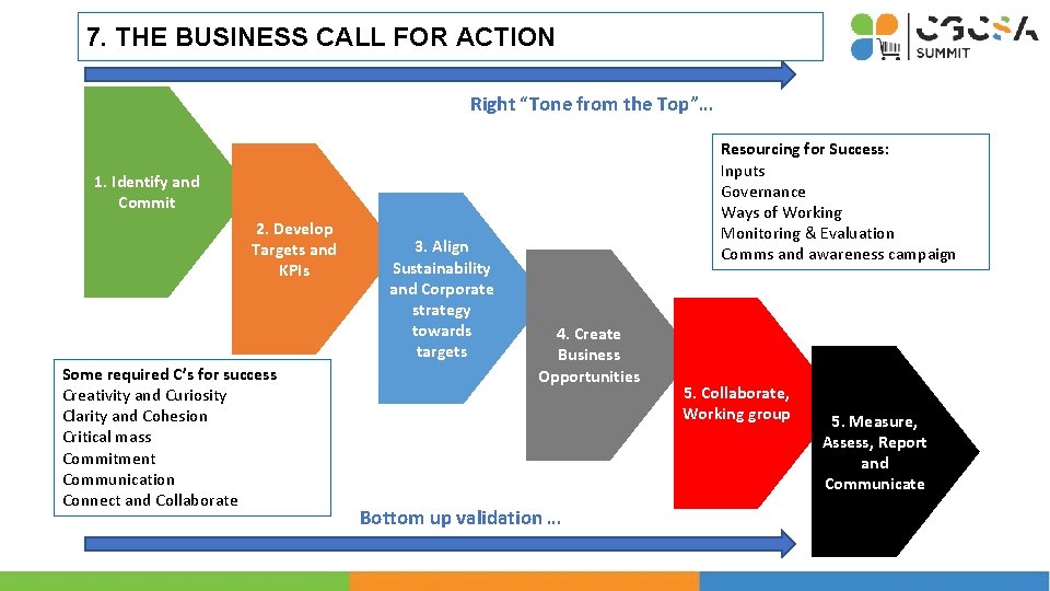 7. THE BUSINESS CALL FOR ACTION Right “Tone from the Top”… Resourcing for Success:
