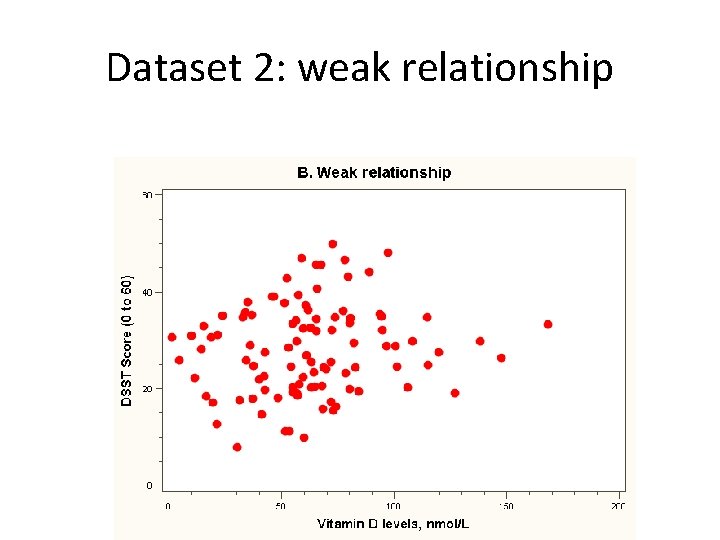Dataset 2: weak relationship 