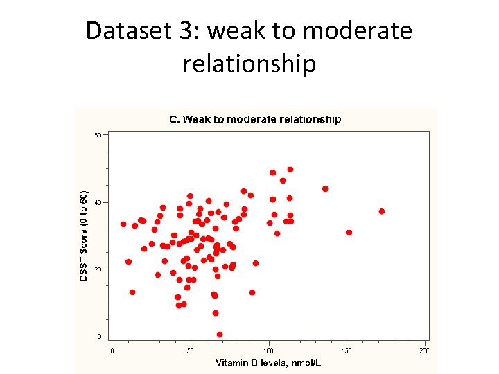 Dataset 3: weak to moderate relationship 