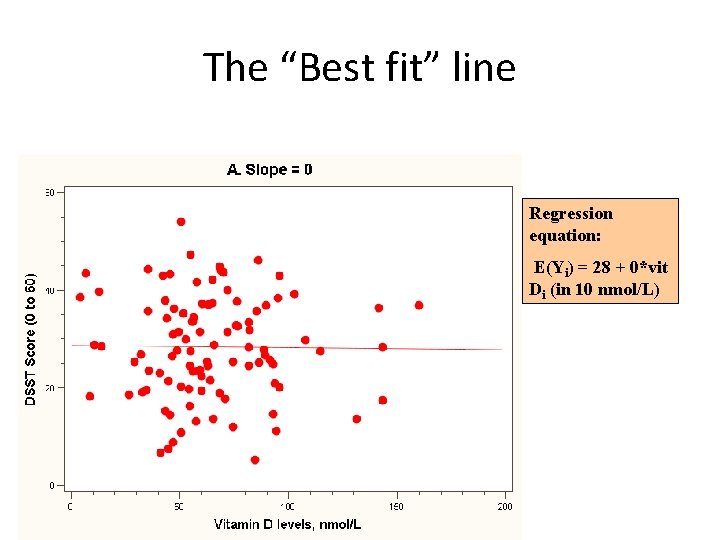 The “Best fit” line Regression equation: E(Yi) = 28 + 0*vit Di (in 10