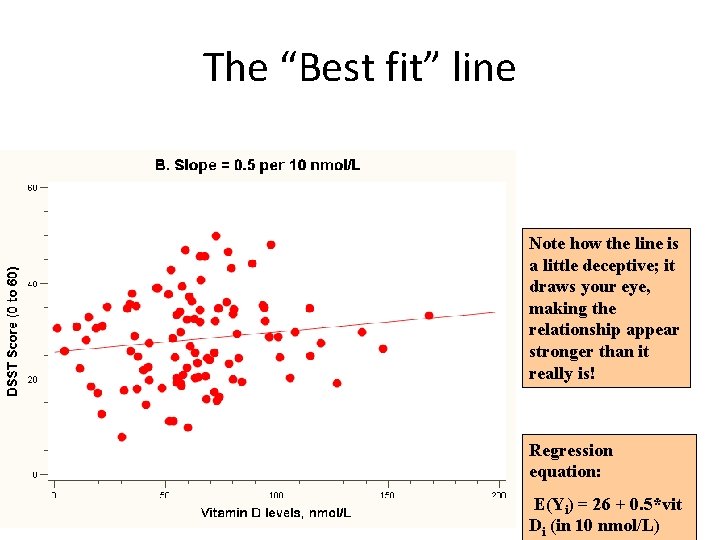 The “Best fit” line Note how the line is a little deceptive; it draws